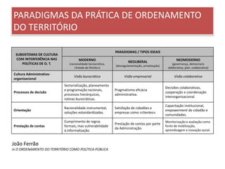 PARADIGMAS DA PRÁTICA DE ORDENAMENTO
DO TERRITÓRIO
SUBSISTEMAS DE CULTURA
COM INTERFERÊNCIA NAS
POLÍTICAS DE O. T.
PARADIGMAS / TIPOS IDEAIS
MODERNO
(racionalidade tecnocrática,
«Estado de Direito»)
NEOLIBERAL
(desregulamentação, privatização)
NEOMODERNO
(governança, democracia
deliberativa, plan. colaborativo)
Cultura Administrativo-
organizacional
Visão burocrática Visão empresarial Visão colaborativa
Processos de decisão
Sectorialização, planeamento
e programação racionais,
processos hierárquicos,
rotinas burocráticas.
Pragmatismo eficácia
administrativa.
Decisões colaborativas,
cooperação e coordenação
interorganizacional.
Orientação
Racionalidade instrumental,
soluções estandardizadas.
Satisfação de cidadões e
empresas como «clientes».
Capacitação institucional,
empowerment de cidadão e
comunidades.
Prestação de contas
Cumprimento de regras
formais, mas vulnerabilidade
à informalização.
Prestação de contas por parte
da Administração.
Monitorização e avaliação como
fonte de mobilização,
aprendizagem e inovação social.
João Ferrão
in O ORDENAMENTO DO TERRITÓRIO COMO POLÍTICA PÚBLICA
 