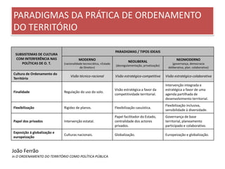 PARADIGMAS DA PRÁTICA DE ORDENAMENTO
DO TERRITÓRIO
SUBSISTEMAS DE CULTURA
COM INTERFERÊNCIA NAS
POLÍTICAS DE O. T.
PARADIGMAS / TIPOS IDEAIS
MODERNO
(racionalidade tecnocrática, «Estado
de Direito»)
NEOLIBERAL
(desregulamentação, privatização)
NEOMODERNO
(governança, democracia
deliberativa, plan. colaborativo)
Cultura de Ordenamento do
Território
Visão técnico-racional Visão estratégico-competitiva Visão estratégico-colaborativa
Finalidade Regulação do uso do solo.
Visão estratégica a favor da
competitividade territorial.
Intervenção integrada e
estratégica a favor de uma
agenda partilhada de
desenvolvimento territorial.
Flexibilização Rigidez de planos. Flexibilização casuística.
Flexibilização inclusiva,
sensibilidade à diversidade.
Papel dos privados Intervenção estatal.
Papel facilitador do Estado,
centralidade dos actores
privados.
Governança de base
territorial, planeamento
participado e colaborativo.
Exposição à globalização e
europeização
Culturas nacionais. Globalização. Europeização e globalização.
João Ferrão
in O ORDENAMENTO DO TERRITÓRIO COMO POLÍTICA PÚBLICA
 