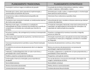PLANEAMENTO TRADICIONAL PLANEAMENTO ESTRATÉGICO
A evolução é contínua e segue as tendências do passado A evolução dos territórios é descontínua e selectiva, «saltos»,
«ciclos», «rupturas», «bifurcações», «caos».
Orientado para o plano; plano separado da implementação; a
monitorização normalmente não ocorre.
Orientado para a acção; o plano, a implementação e a monitorização
fazem parte do mesmo processo.
Compreensivo; todos os âmbitos/sectores/questões são
considerados.
Intencional, foca e selecciona as questões-chave.
O estudo do meio raramente é realizado; as condicionantes externas
são muitas vezes ignoradas.
Leitura/estudo do meio; considera os factores externos que afectam
o alcance dos objectivos.
Objectivos muito vagos; a consistência e a avaliação da
exequabilidade das acções raramente são testadas face à partilha de
competências e atribuições das instituições que intervêm no
território.
A missão das instituições é declarada; existe total conhecimento da
capacidade e da legitimidade de intervenção das instituições e da
capacidade de implementação das propostas.
Pré-activo e reactivo, não contingencial (a incerteza é menosprezada
e não tratada).
Proactivo e contingencial (a incerteza é assumida e integrada;
procura-se reduzi-la).
Plano muitas vezes separado do orçamento; o território torna-se o
factor de integração.
Orientação muito forte para a alocação de recursos das instituições;
o orçamento é a chave para a integração; o território é o resultado
da integração.
O processo de planeamento é periódico e pouco flexível (realização
do plano).
O processo de planeamento é contínuo, cíclico e flexível.
A criação de uma estrutura de planeamento não é um objectivo
explícito.
Monta uma estrutura de planeamento e um processo de
aprendizagem organizacional/colectivo.
A dedução, a análise/diagnóstico têm um valor muito forte; a
participação não é muito importante.
A intuição, o julgamento e a opinião têm um peso preponderante; a
participação é muito importante.
Preditivo; projectivo; projecção das tendências. Prospectivo; contrução de cenários.
A informação é interna às instituições; pouca importância à
divulgação.
Faz uso das técnicas e recursos da comunicação, informação e da
imagem; marketing do território.
Racionalidade absoluta. Racionalidade contextual.
Técnico e burocrático (tecnocratic) Político, técnico e social (sociocratic).
Contexto decisional centralizado. Contexto decisional descentralizado.
 