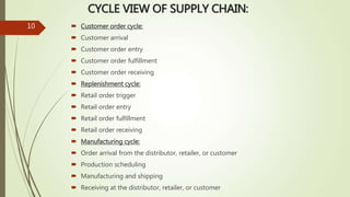 CYCLE VIEW OF SUPPLY CHAIN:
10  Customer order cycle:
 Customer arrival
 Customer order entry
 Customer order fulfillment
 Customer order receiving
 Replenishment cycle:
 Retail order trigger
 Retail order entry
 Retail order fulfillment
 Retail order receiving
 Manufacturing cycle:
 Order arrival from the distributor, retailer, or customer
 Production scheduling
 Manufacturing and shipping
 Receiving at the distributor, retailer, or customer
 