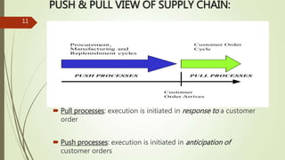 Procurement,
Manufacturing and
Replenishment cycles
Customer Order
Cycle
Customer
Order Arrives
PUSH PROCESSES PULL PROCESSES
PUSH & PULL VIEW OF SUPPLY CHAIN:
 Pull processes: execution is initiated in response to a customer
order
 Push processes: execution is initiated in anticipation of
customer orders
11
 