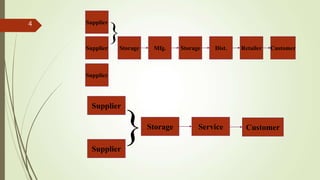 4 Supplier
Supplier
Supplier
Storage
} Mfg. Dist. Retailer CustomerStorage
Supplier
Supplier
Storage
} Service Customer
 
