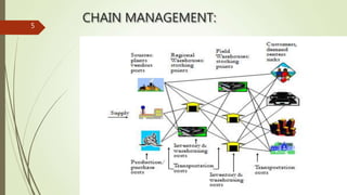 CHAIN MANAGEMENT:5
 
