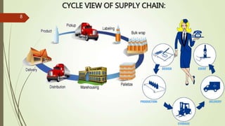 CYCLE VIEW OF SUPPLY CHAIN:
8
 