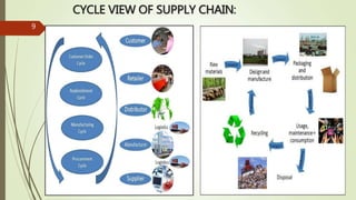 9
CYCLE VIEW OF SUPPLY CHAIN:
 