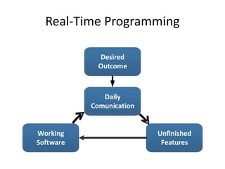 Desired
Outcome
Unfinished
Features
Daily
Comunication
Working
Software
Real-Time Programming
 