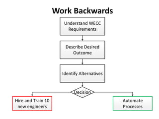 Work Backwards
Understand WECC
Requirements
Identify Alternatives
Hire and Train 10
new engineers
Automate
Processes
Decision
Describe Desired
Outcome
 