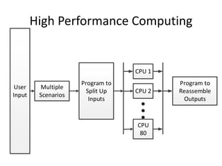 High Performance Computing
User
Input
Multiple
Scenarios
Program to
Split Up
Inputs
CPU 1
CPU 2
CPU
80
Program to
Reassemble
Outputs
 