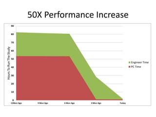50X Performance Increase
 