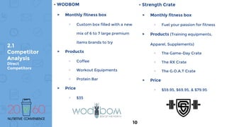 2.1
Competitor
Analysis
Direct
Competitors
• WODBOM
▸ Monthly fitness box
▹ Custom box filled with a new
mix of 6 to 7 large premium
items brands to try
▸ Products
▹ Coffee
▹ Workout Equipments
▹ Protein Bar
▸ Price
▹ $35
• Strength Crate
▸ Monthly fitness box
▹ Fuel your passion for fitness
▸ Products (Training equipments,
Apparel, Supplements)
▹ The Game-Day Crate
▹ The RX Crate
▹ The G.O.A.T Crate
▸ Price
▹ $59.95, $69.95, & $79.95
10
 