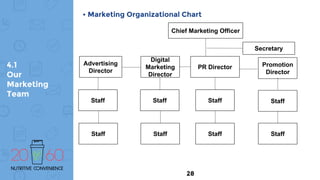 4.1
Our
Marketing
Team
• Marketing Organizational Chart
Chief Marketing Officer
PR Director
Digital
Marketing
Director
Secretary
Advertising
Director
Promotion
Director
Staff StaffStaff Staff
Staff Staff Staff Staff
28
 