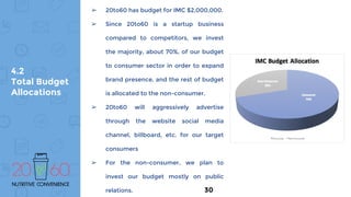 4.2
Total Budget
Allocations
➢ 20to60 has budget for IMC $2,000,000.
➢ Since 20to60 is a startup business
compared to competitors, we invest
the majority, about 70%, of our budget
to consumer sector in order to expand
brand presence, and the rest of budget
is allocated to the non-consumer.
➢ 20to60 will aggressively advertise
through the website social media
channel, billboard, etc. for our target
consumers
➢ For the non-consumer, we plan to
invest our budget mostly on public
relations. 30
 