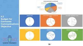 5.2
Budget for
Consumer
Communications
Objective
35
 