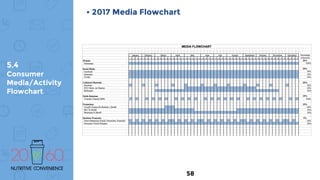 5.4
Consumer
Media/Activity
Flowchart
• 2017 Media Flowchart
58
 