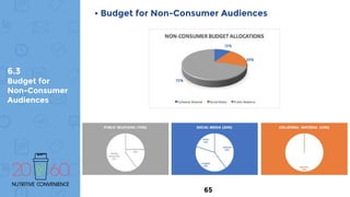 6.3
Budget for
Non-Consumer
Audiences
• Budget for Non-Consumer Audiences
65
 