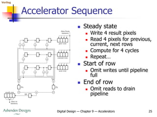 Verilog
Digital Design — Chapter 9 — Accelerators 25
Accelerator Sequence
 Steady state
 Write 4 result pixels
 Read 4 pixels for previous,
current, next rows
 Compute for 4 cycles
 Repeat…
 Start of row
 Omit writes until pipeline
full
 End of row
 Omit reads to drain
pipeline
 