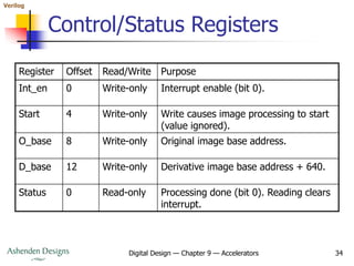 Verilog
Digital Design — Chapter 9 — Accelerators 34
Control/Status Registers
Register Offset Read/Write Purpose
Int_en 0 Write-only Interrupt enable (bit 0).
Start 4 Write-only Write causes image processing to start
(value ignored).
O_base 8 Write-only Original image base address.
D_base 12 Write-only Derivative image base address + 640.
Status 0 Read-only Processing done (bit 0). Reading clears
interrupt.
 
