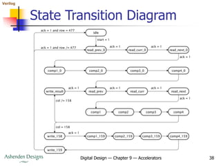 Verilog
Digital Design — Chapter 9 — Accelerators 38
State Transition Diagram
 
