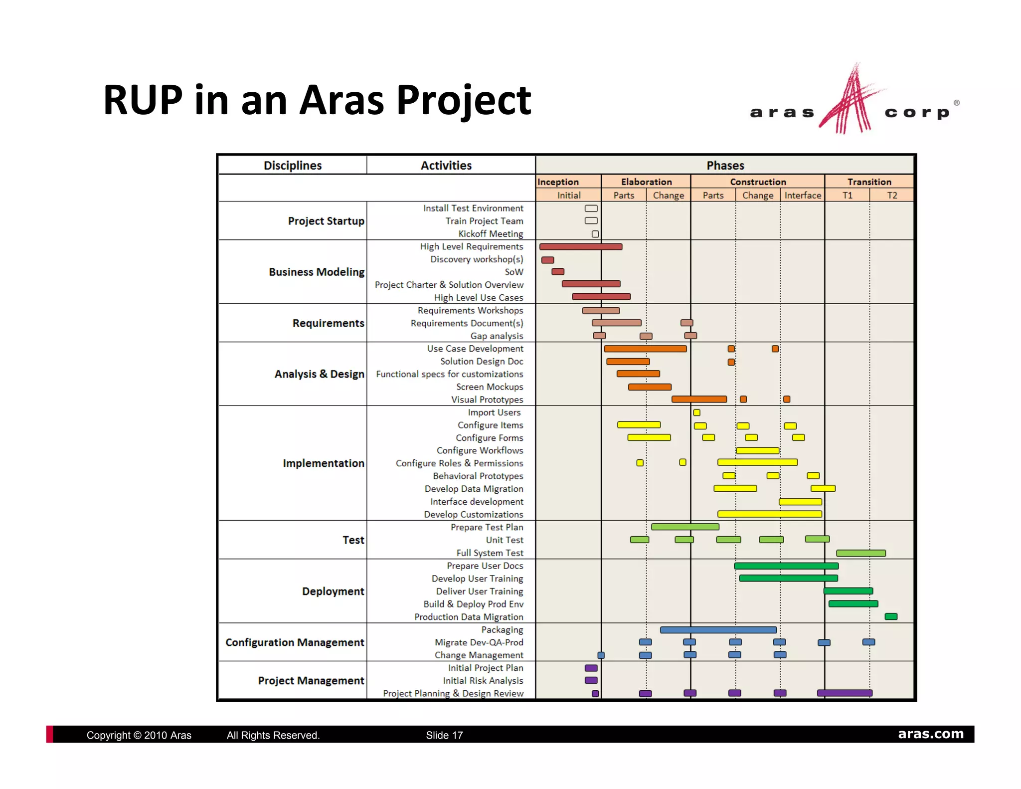 RUP in an Aras Project




Copyright © 2010 Aras   All Rights Reserved.   Slide 17   aras.com
 
