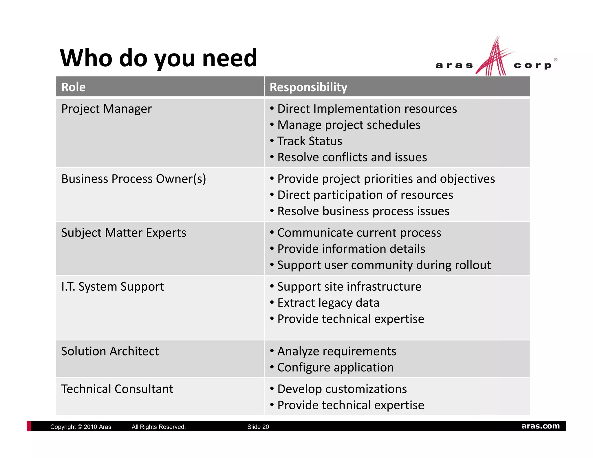 Who do you need
   Role
   R l                                                    Responsibility
                                                          R      ibilit
   Project Manager                                        • Direct Implementation resources
                                                          • Manage project schedules
                                                          • Track Status
                                                            Track Status
                                                          • Resolve conflicts and issues
   Business Process Owner(s)                              • Provide project priorities and objectives
                                                                   p      p
                                                          • Direct participation of resources
                                                          • Resolve business process issues
   Subject Matter Experts                                 • Communicate current process
                                                          • Provide information details
                                                          • Support user community during rollout
   I.T. System Support                                    • Support site infrastructure
                                                          • Extract legacy data
                                                          • P id t h i l
                                                            Provide technical expertise 
                                                                                    ti

   Solution Architect                                     • Analyze requirements
                                                                 g     pp
                                                          • Configure application
   Technical Consultant                                   • Develop customizations
                                                          • Provide technical expertise
Copyright © 2010 Aras   All Rights Reserved.   Slide 20                                                 aras.com
 