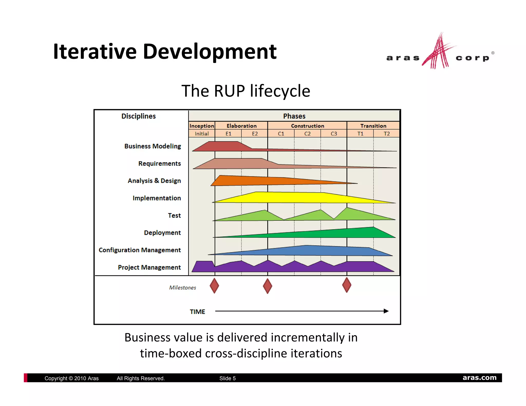 Iterative Development
                                               The RUP lifecycle 




                           Business value is delivered incrementally in 
                             time‐boxed cross‐discipline iterations
Copyright © 2010 Aras   All Rights Reserved.        Slide 5                aras.com
 