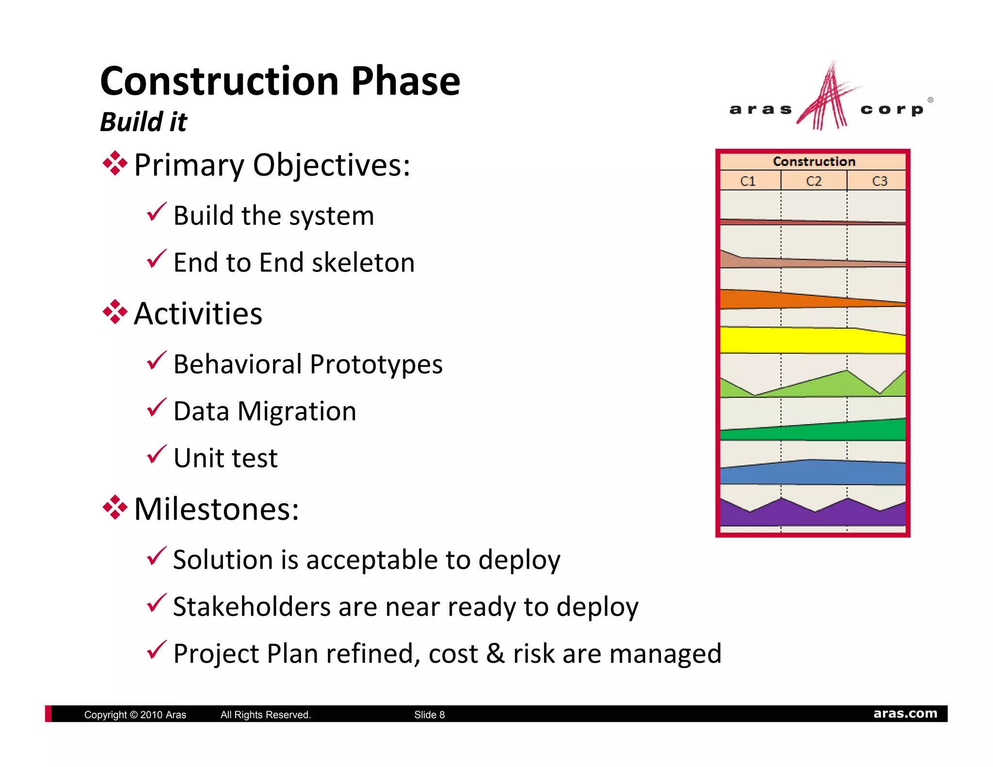 Construction Phase
   Build it
          Primary Objectives:
                  Build the system
                  End to End skeleton
          Activities
                  Behavioral Prototypes
                  Data Migration
                  Unit test
          Milestones:   
                  Solution is acceptable to deploy
                  Stakeholders are near ready to deploy
                  Project Plan refined, cost & risk are managed
Copyright © 2010 Aras   All Rights Reserved.   Slide 8            aras.com
 