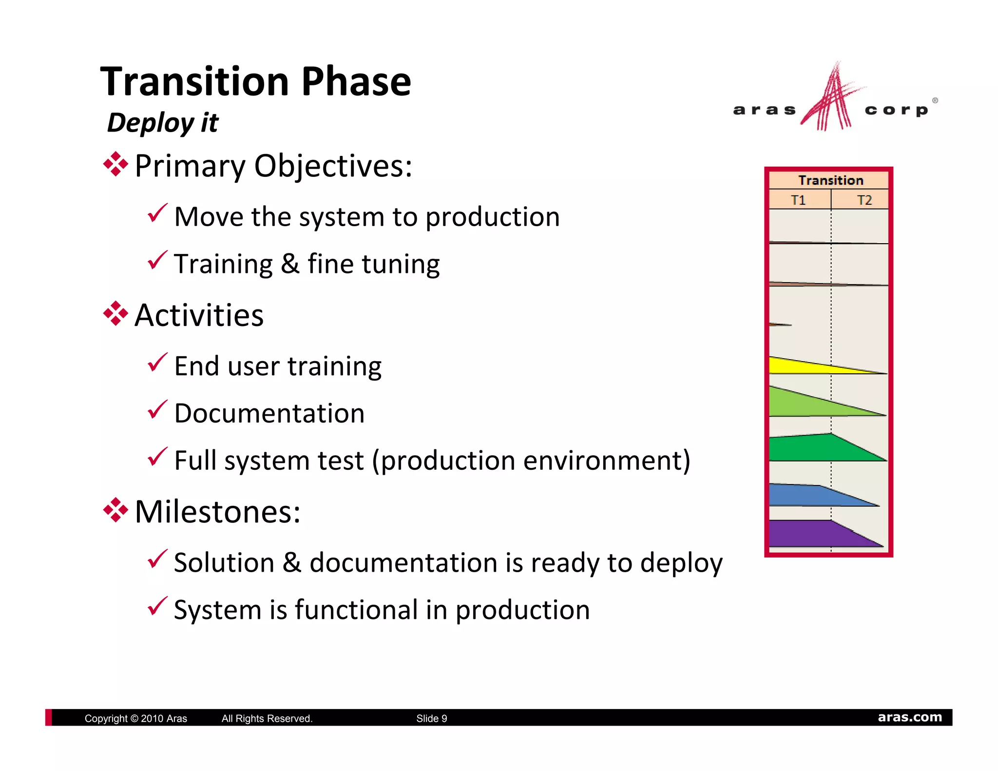 Transition Phase
    Deploy it
          Primary Objectives:
                  Move the system to production
                  Training & fine tuning
          Activities
                  End user training
                  Documentation
                  Full system test (production environment)
          Milestones:   
                  Solution & documentation is ready to deploy
                  System is functional in production


Copyright © 2010 Aras   All Rights Reserved.   Slide 9          aras.com
 