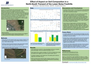 Effect of Aspect on Soil Composition in a
North-South Transect of the Lower Boise Foothills
Evan Norman - Boise State University - GEOS 451 - Principles of Soil Science
Future Work:
• In a larger watershed area, clay and gravel percentages may show
stronger trends from the connectivity of higher subsurface flow from
precipitation events and melting.
• Samples taken at shallow depths aimed to remove the interference
of organic matter with measurements of sands, silts, clays and
gravels. With more horizon samples, characterizations of soil
thickness with changes in gravel and texture with distance from
ridgeline could be determined.
• There are many factors affecting field estimates of textural classes
that without experience overestimate sands, silt, or clay. With a
hydrometer particle size analysis completed in a controlled
laboratory setting for this project, human induced error is reduced.
References:
Lower Weather. (2015). Retrieved April 18, 2015, from
http://earth.boisestate.edu/drycreek/data/lower-weather/
Web Soil Survey. (2013). Retrieved April 18, 2015, from
http://websoilsurvey.sc.egov.usda.gov/App/HomePage.htm
Shervais, J.W., Gaurav Shroff, S.K. Vetter, Scott Matthews, B.B. Hanan, an J.J. McGee
(2002) Origin and evolution of the western Snake River Plain: Implications from stratigraphy,
faulting, and the geochemistry of basalts near Mountain Home, Idaho, in Bill Bonnichsen,
C.M. White, and Michael McCurry, eds., Tectonic and Magmatic Evolution of the Snake River
Plain Volcanic Province: Idaho Geological Survey Bulletin V. 30, p. 343-361.
Introduction:
Analysis of soil characteristics with changing aspect can be inferred by
exposure to sunlight, type of vegetation and slope. Further
understanding requires knowledge of pedology and biological,
chemistry, and physical processes. This study analyses how aspect and
hillslope position affect clay and gravel content in a semi-arid watershed
with elevation extremes of 1160 and 1091 meters respectively and 15.4
inches of average annual precipitation (Lower Weather, 2015). I
hypothesized increasing clay and decreasing gravel content on north
aspects, and decreasing clay and increasing gravel content on south
aspects as distance from ridgeline increased.
Methods:
• Along north and south aspects collect auger samples at depths of 15-
30 centimeters over intervals of approximately 35 feet as shown in
Fig. 2, with an AMS soil auger.
• Identify soil class through field textures noting approximate average
clay content and range of clay content per texture found.
• Determine gravel content with #10 soil sieve and the weight ratio of
particles>2mm and total sample collected. Results:
• South slopes show no trend in in clay percentages but have an increased
gravel percentage (>35%) for the latter half transect. (Fig. 3)
• North aspects have a positive correlation, R2=.873 for increasing clay content
with distance from ridgeline, but no trend in gravel content. (Fig. 4)
• Cumulative average for south slopes have 16% greater gravel content by
weight than north slopes. (Fig. 5)
• NRCS and field textures yield 9% higher average composition of clay on
north slopes compared to south slopes with field textures overestimating
published clay compositions by 2%. (Fig. 6)
Discussions and Conclusions:
• Increased moisture content in north facing slopes over south facing
slopes after a drying period, may have led to an overestimation of
clay content during textures analysis.
• Insolation plays an important role in soil moisture and available
water supply. Less exposure on north slopes decreases
evaporation, increases translocation of nutrients through plant
activity and decreases soil particle sizes at shallow auger depths.
Greater solar radiation on south slopes helps explain though a
similar process why we have less plant growth and a higher gravel
percentage. These feedback loops are keys to explain changes in
clay and gravel between N/S aspects.
• Visual evidence of large boulders on the lower south aspect
indicate a parent material of the Idaho batholith while ridgeline
elevations show “lacustrine and deltaic sediments” evidence of a
Pleistocene Lake Idaho (Shervais et al., 2002). This shift in parent
material corresponds to a relatively high gravel content between
250 and 400 feet from the south ridgeline shown in Fig. 3.
Vegetation cover masked any evidence of this on the north aspect.
Contact: evannorman@u.boisestate.edu
Figure 1: Study area location, north-northeast of downtown Boise.
Data:
0
10
20
30
40
50
60
0
10
20
30
40
50
60
70
0 50 100 150 200 250 300 350 400
WeightGravel(%)
Claycontent(%)
Distance from ridgeline (ft)
South Aspect Soil Characteristics 15-30 cm in depth
Clay
Content
Gravel
Content
y = 0.0864x + 9.3333
R² = 0.873
0
5
10
15
20
25
30
35
40
45
0
10
20
30
40
50
60
70
0 50 100 150 200 250 300 350 400
WeightGravel(%)
Claycontent(%)
Distance from ridgeline (ft)
North Aspect Soil Characteristics 15-30 cm in depth
Clay
Content
Gravel
Content
Linear
(Clay
Content)
36%
20%
0%
5%
10%
15%
20%
25%
30%
35%
40%
Average Percent Gravel Weight by Hillslope
Observed South Slope 15-30cm Observed North Slope 15-30cm
17%
26%
15%
24%
0%
5%
10%
15%
20%
25%
30%
35%
Average Percent Clay by Hillslope
Observed South Slope 15-30cm Observed North Slope 15-30cm
NRCS South Slope 0-30cm NRCS North Slope 0-30cm
Research questions:
A. How do clay and gravel contents change with distance from ridgeline?
B. What accounts for N/S changes in clay and gravel content?
Figure 3: Composition of south slopes with error bars for range of clay content for classified field textures.
Figure 4: Composition of north slopes with error bars for range of clay content for classified field textures.
Figure 5: North-south averaged gravel contents
from 12 auger samples on each hillslope.
Figure 6: North-south observed clay contents with
average range of percent clay from field textures
and published NRCS average clay content per
aspect (Web Soil Survey, 2013).
Figure 2: Auger transect locations from each north and south facing ridgeline in the
Lower Boise foothills.
 