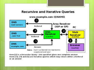 DNS Presentation | PPTX