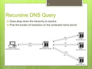 DNS Presentation | PPTX