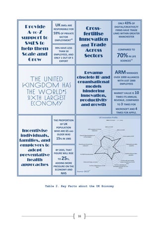 16
Provide
A-TO-Z
support to
SMES to
help them
Scale and
Grow
UKSMEs ARE
RESPONSIBLE FOR
59% OF PRIVATE
SECTOR
EMPLOYMENT
10
Cross-
fertilise
Innovation
and Trade
Across
Sectors
ONLY 43% OF
DIGITAL/CREATIVE/IT
FIRMS HAVE TRADE
LINKS WITHIN GREATER
MANCHESTER
99% HAVE LESS
THAN 50
EMPLOYEES, AND
ONLY 1 OUT OF 5
EXPORT
COMPARED TO
70%IN LIFE
SCIENCES
12
Revamp
obsolete IP and
organisational
models
hindering
innovation,
productivity
and growth
ARMMANAGES
OVER 1000 ALLIANCES
WITH JUST 2000
EMPLOYEES
MARKET VALUE IS 10
TIMES ITS ANNUAL
REVENUE, COMPARED
TO 3 TIMES FOR
MICROSOFT AND 4
TIMES FOR APPLE.
Incentivise
individuals,
families, and
employers to
adopt
preventative
health
approaches
THE PROPORTION
OF UK
POPULATION
WHO ARE 65 AND
OLDER WAS
15% IN 1985
UK Innovation Profile
Source: OECD17
BY 2035, THAT
FIGURE WILL RISE
TO 25%,
ADDING MORE
PRESSURE ON THE
ECONOMY AND
NHS
Table 2. Key Facts about the UK Economy
 