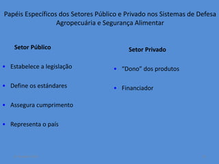 Papéis Específicos dos Setores Público e Privado nos Sistemas de Defesa 
Setor Público 
Agropecuária e Segurança Alimentar 
• Estabelece a legislação 
• Define os estándares 
• Assegura cumprimento 
• Representa o país 
Setor Privado 
• “Dono” dos produtos 
• Financiador 
14 October 2014 10 
 