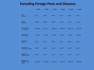 Excluding Foreign Pests and Diseases 
FY 1991 FY 1992 FY 1993 FY 1994 FY 1995 FY 1996 
Ships 
inspected 
52,119 53,374 47,887 53,270 55,205 52,974 
Aircraft 
inspected 
356,915 378,643 378,634 451,342 401,741 410,318 
Passengers and 
crew inspected 
53,999,523 58,103,711 56,920,156 62,548,979 65,645,734 66,119,960 
Interceptions of 
plant material 
1,527,922 1,723,004 1,474,569 1,442,214 1,583,687 1,567,886 
Interceptions 
of pests 
56,213 54,831 51,829 54,831 58,032 48,483 
Interceptions of 
meat/poultry products 
205,407 246,878 224,340 281,230 223,392 264.001 
Baggage civil 
penalties-number 
29,089 29,700 27,137 22,164 21,813 20,716 
Baggage civil 
penalties-amount 
of fines 
$1,299,270 $1,537,590 $1,407,000 $1,186,310 $1,098,220 $1,080,000 
 