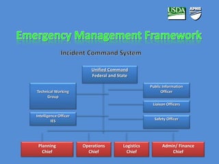Unified Command 
Federal and State 
Planning 
Chief 
Operations 
Chief 
Logistics 
Chief 
Public Information 
Liaison Officers 
Admin/ Finance 
Chief 
Officer 
Safety Officer 
Technical Working 
Group 
Intelligence Officer 
IES 
 