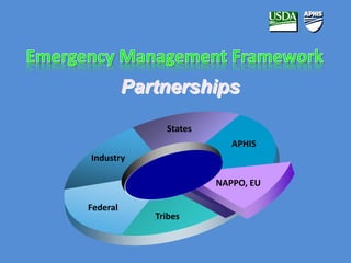 Partnerships 
APHIS 
States 
Industry 
Federal 
Tribes 
NAPPO, EU 
 
