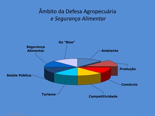 Âmbito da Defesa Agropecuária 
e Segurança Alimentar 
Segurança 
Alimentar 
Produção 
Ambiente 
Comércio 
Competitividade 
Turismo 
Saúde Pública 
Os "Bios" 
14 October 2014 7 
 