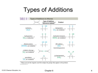 Types of Additions




© 2013 Pearson Education, Inc.          Chapter 8     4
 