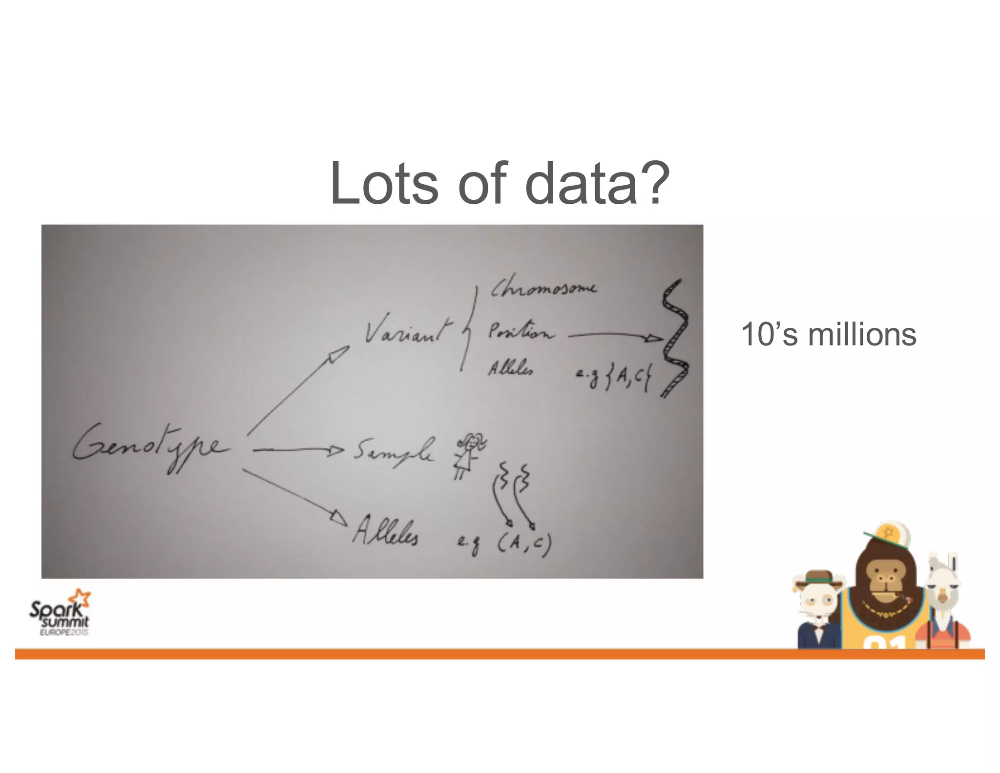 Lots of data?
10’s millions
 