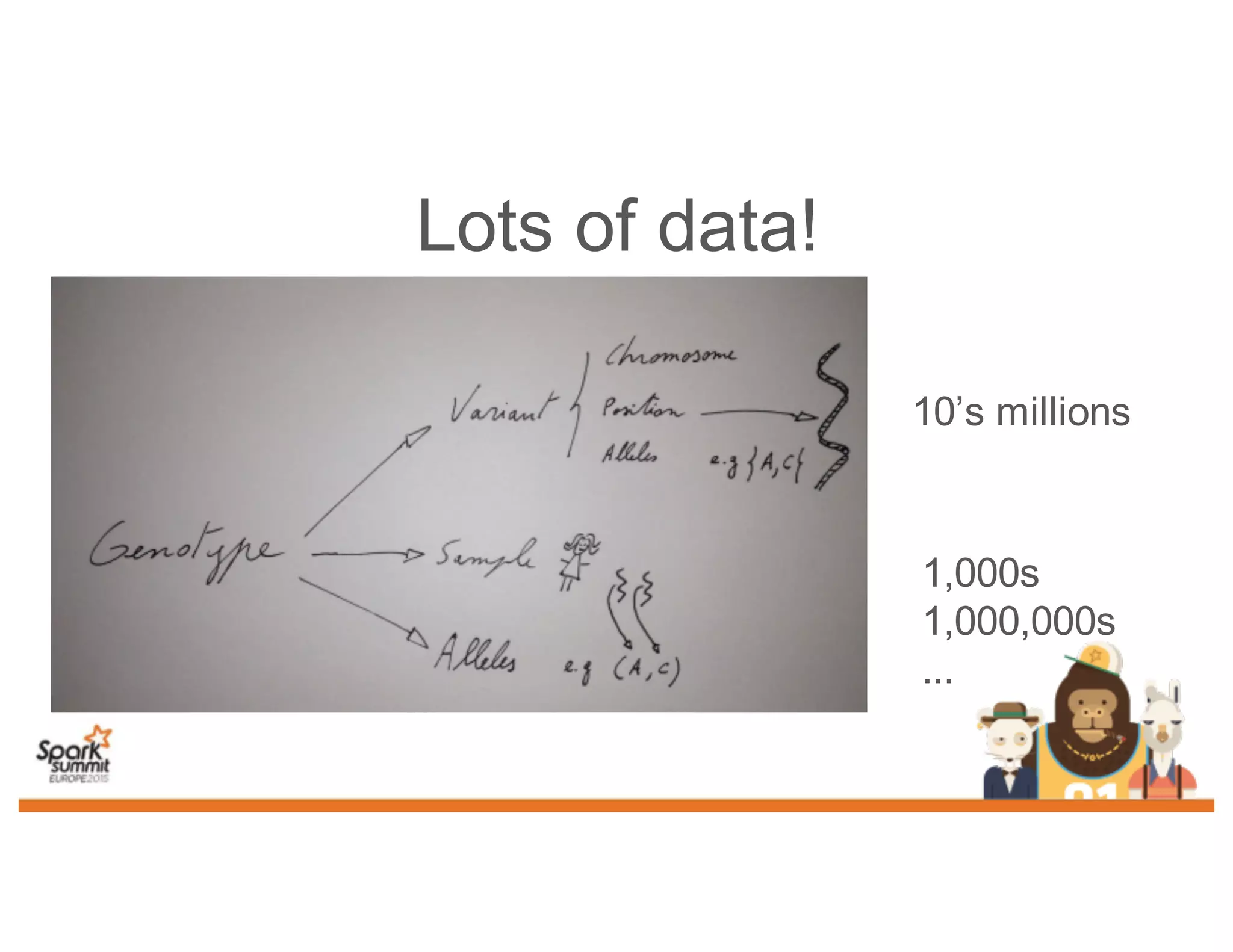 Lots of data!
10’s millions
1,000s
1,000,000s
...
 