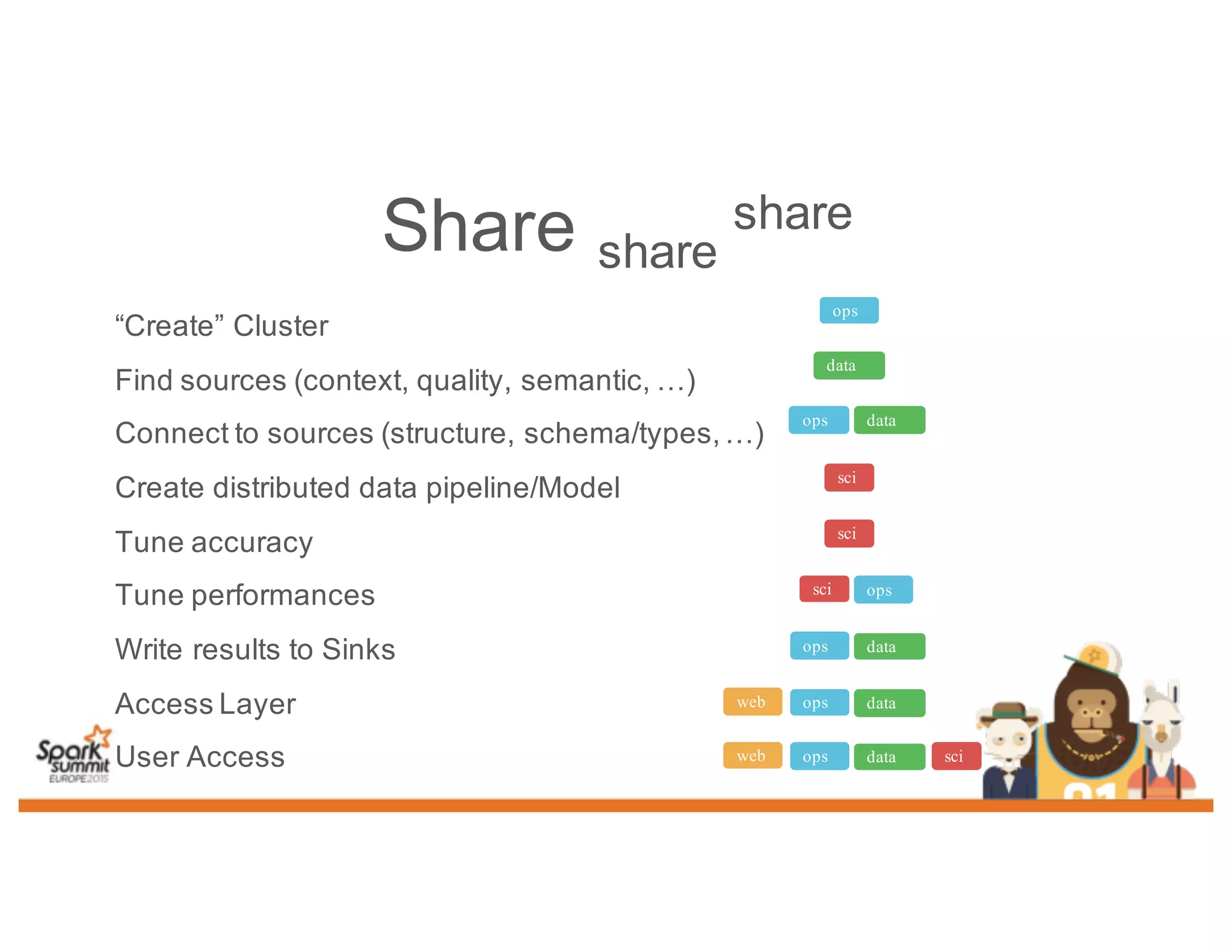 Share share
share
“Create” Cluster
Find sources (context, quality, semantic, …)
Connect to sources (structure, schema/types,…)
Create distributed data pipeline/Model
Tune accuracy
Tune performances
Write results to Sinks
Access Layer
User Access
ops
data
ops data
sci
sci ops
sci
ops data
web ops data
web ops data sci
 