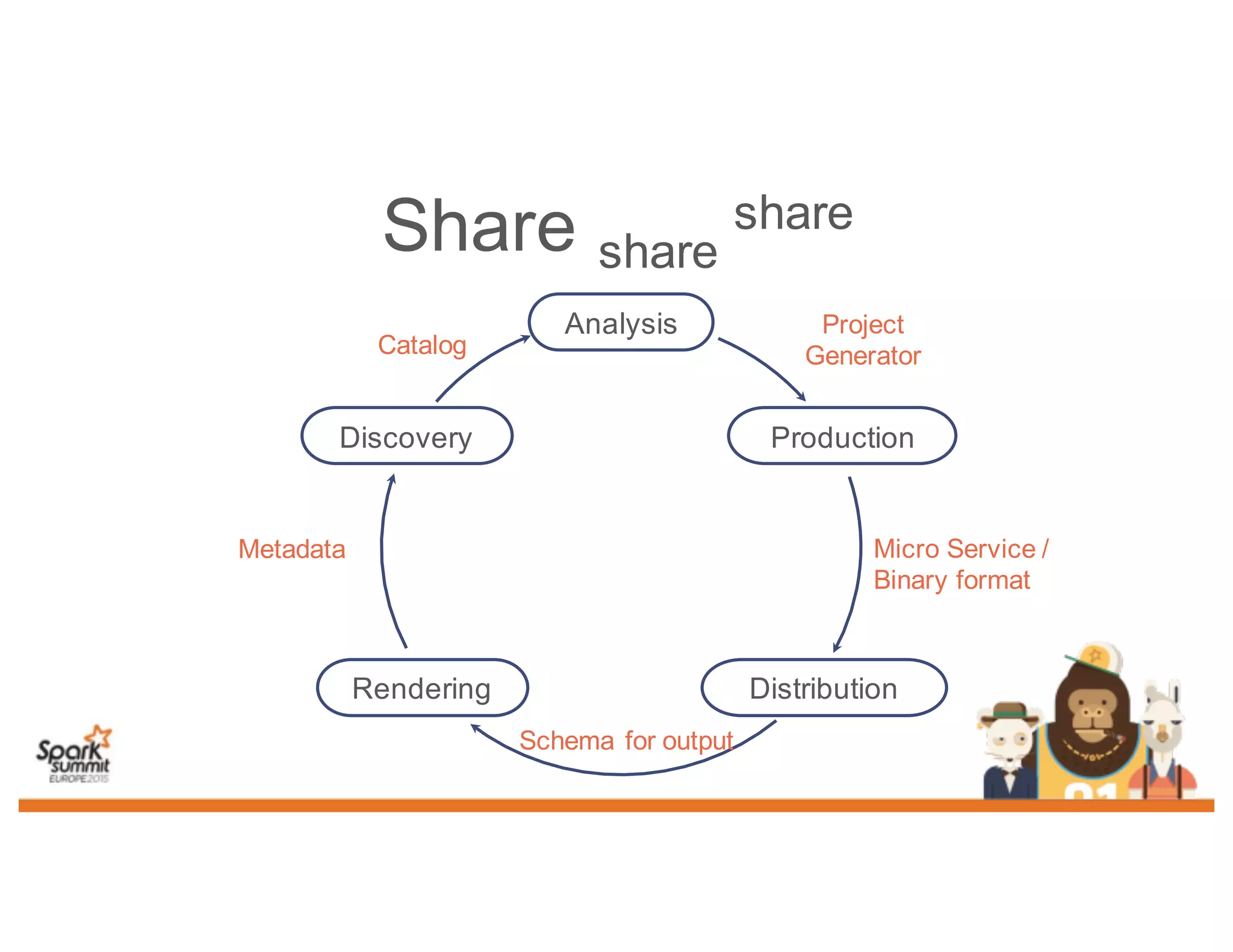 Share share
share
Analysis
Production
DistributionRendering
Discovery
Catalog
Project
Generator
Micro Service /
Binary format
Schema for output
Metadata
 