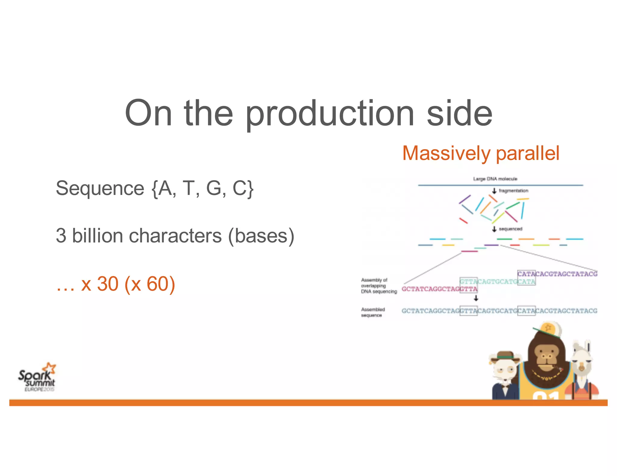 On the production side
Sequence {A, T, G, C}
3 billion characters (bases)
… x 30 (x 60)
Massively parallel
 