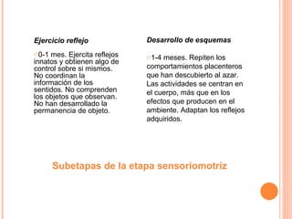 Subetapas de la etapa sensoriomotriz Ejercicio reflejo 0-1 mes. Ejercita reflejos innatos y obtienen algo de control sobre si mismos. No coordinan la información de los sentidos. No comprenden los objetos que observan. No han desarrollado la permanencia de objeto. Desarrollo de esquemas 1-4 meses. Repiten los comportamientos placenteros que han descubierto al azar. Las actividades se centran en el cuerpo, más que en los efectos que producen en el ambiente. Adaptan los reflejos adquiridos. 