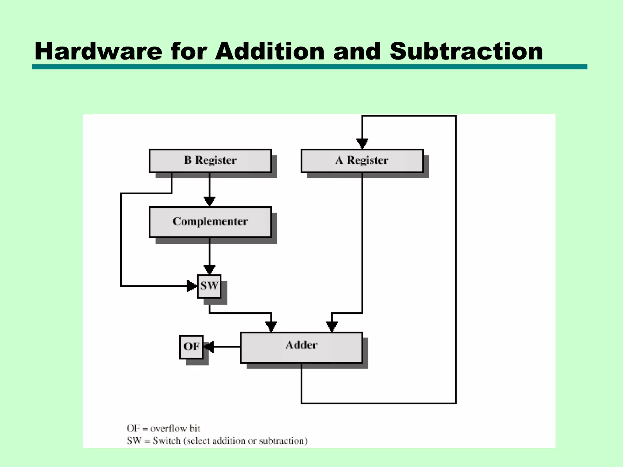 Hardware for Addition and Subtraction
 