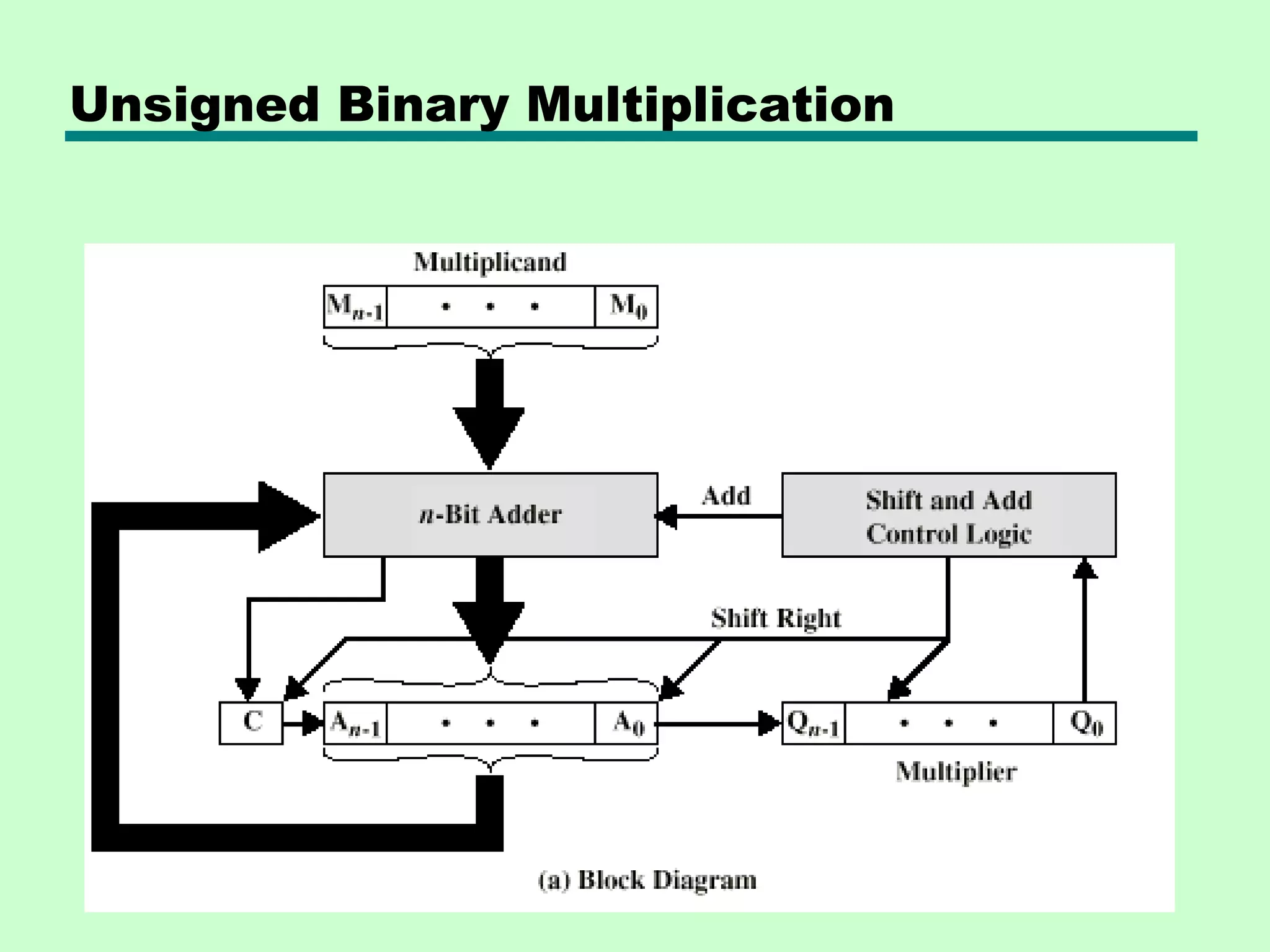 Unsigned Binary Multiplication
 
