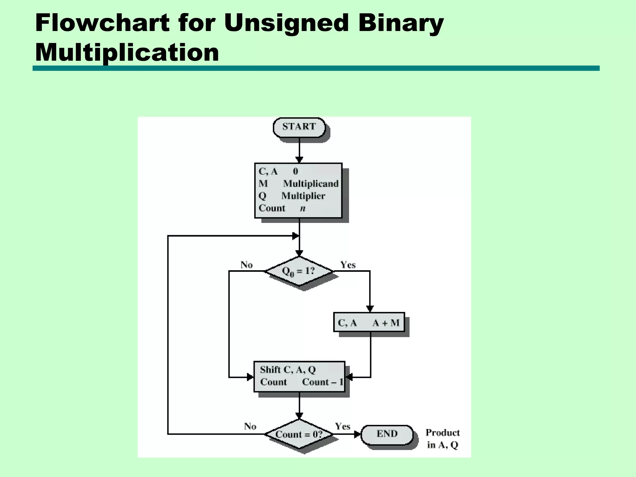Flowchart for Unsigned Binary
Multiplication
 