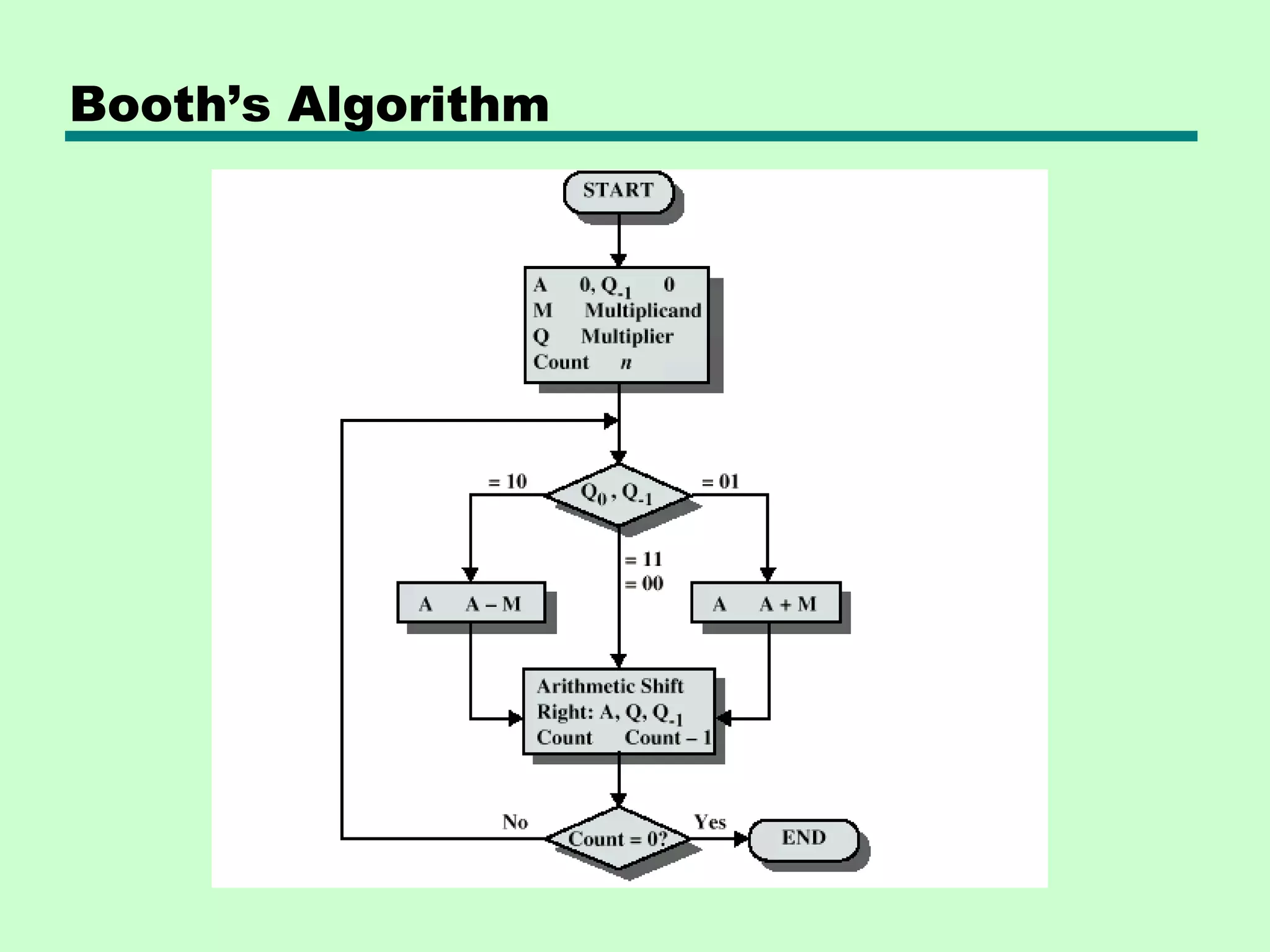 Booth’s Algorithm
 