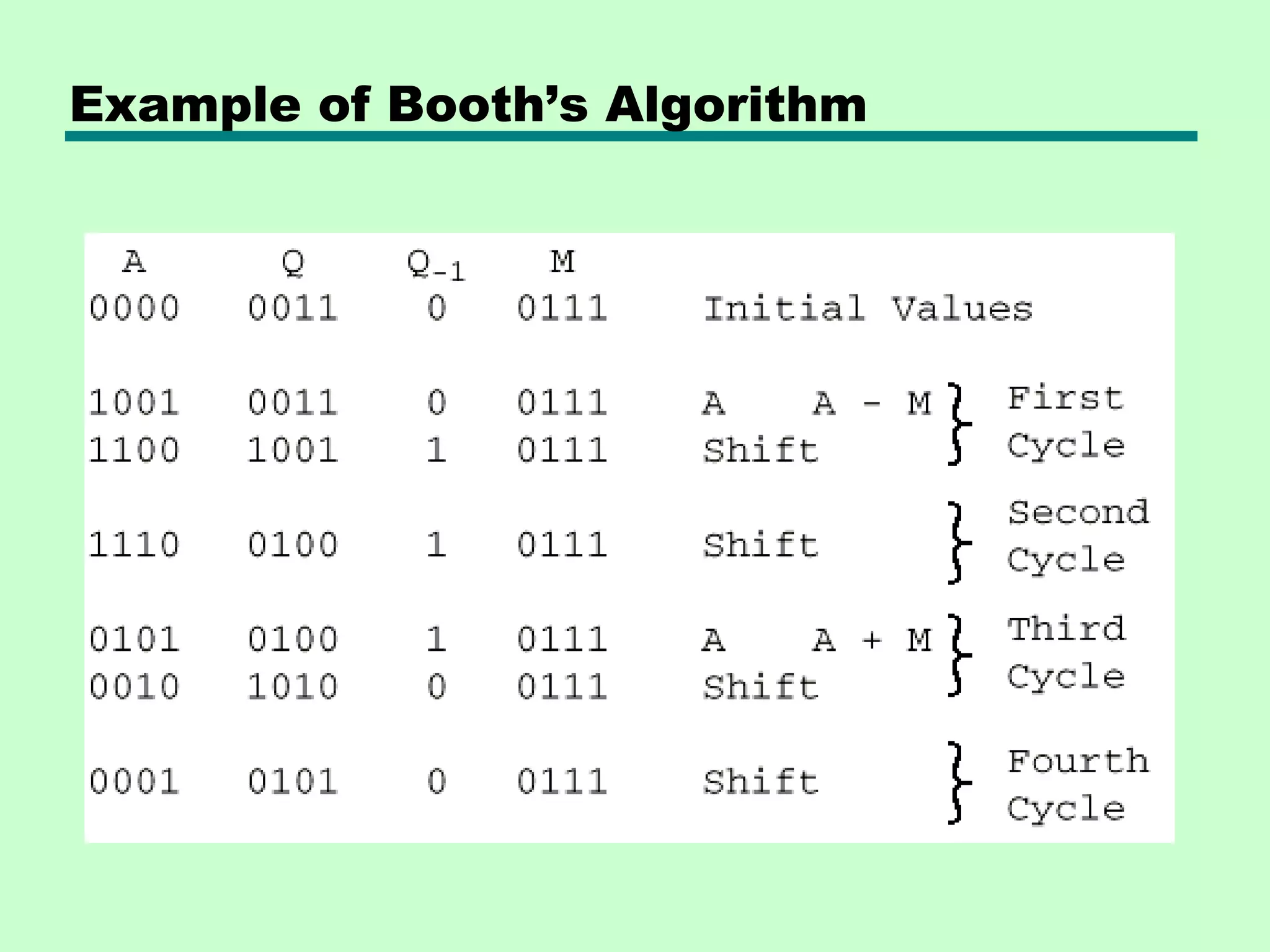 Example of Booth’s Algorithm
 