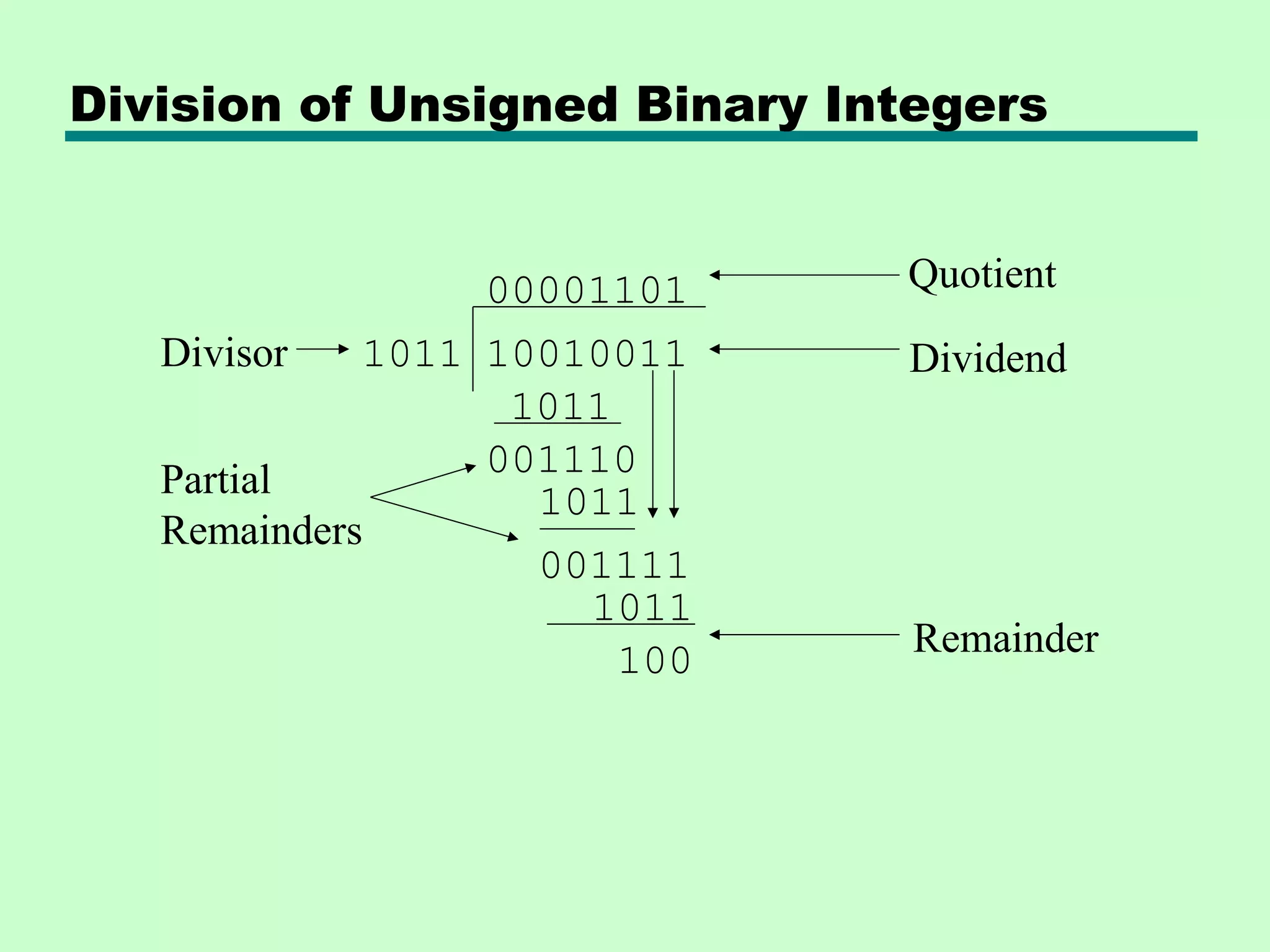 Division of Unsigned Binary Integers


                  00001101    Quotient
   Divisor   1011 10010011    Dividend
                   1011
                  001110
   Partial          1011
   Remainders
                    001111
                      1011
                               Remainder
                        100
 