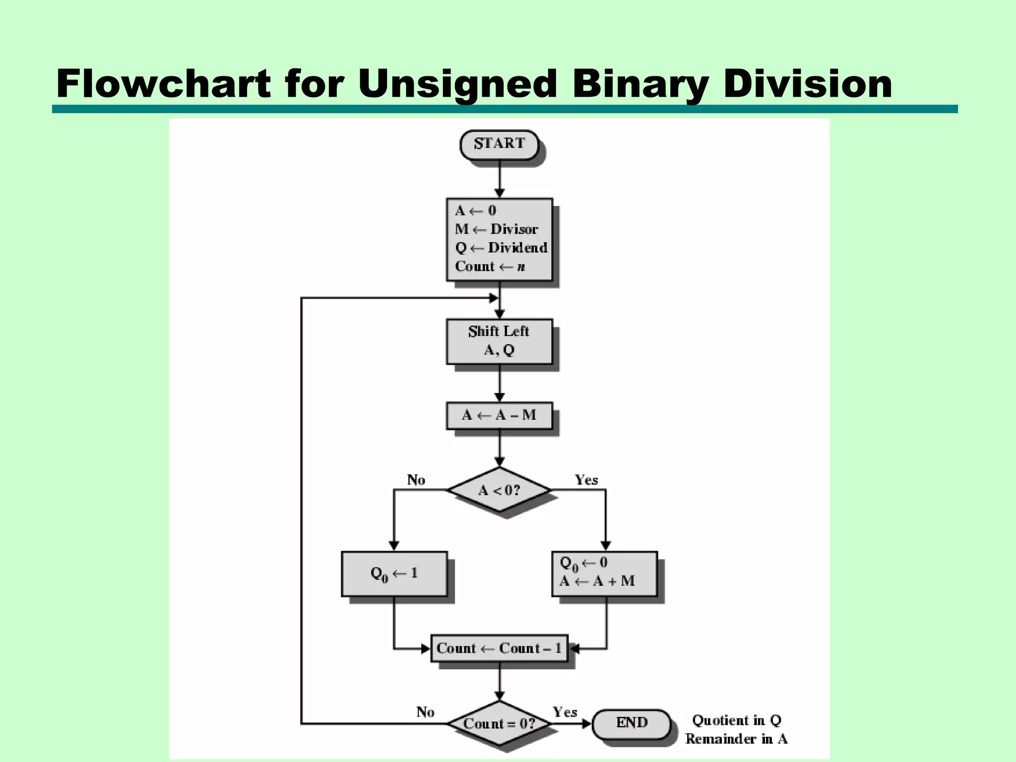 Flowchart for Unsigned Binary Division
 